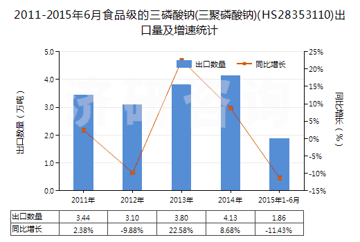 2011-2015年6月食品級的三磷酸鈉(三聚磷酸鈉)(HS28353110)出口量及增速統(tǒng)計